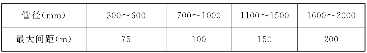 表5.4.4 检查井在直线的最大间距