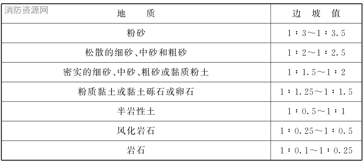 表5.13.2 无铺砌的明渠边坡值