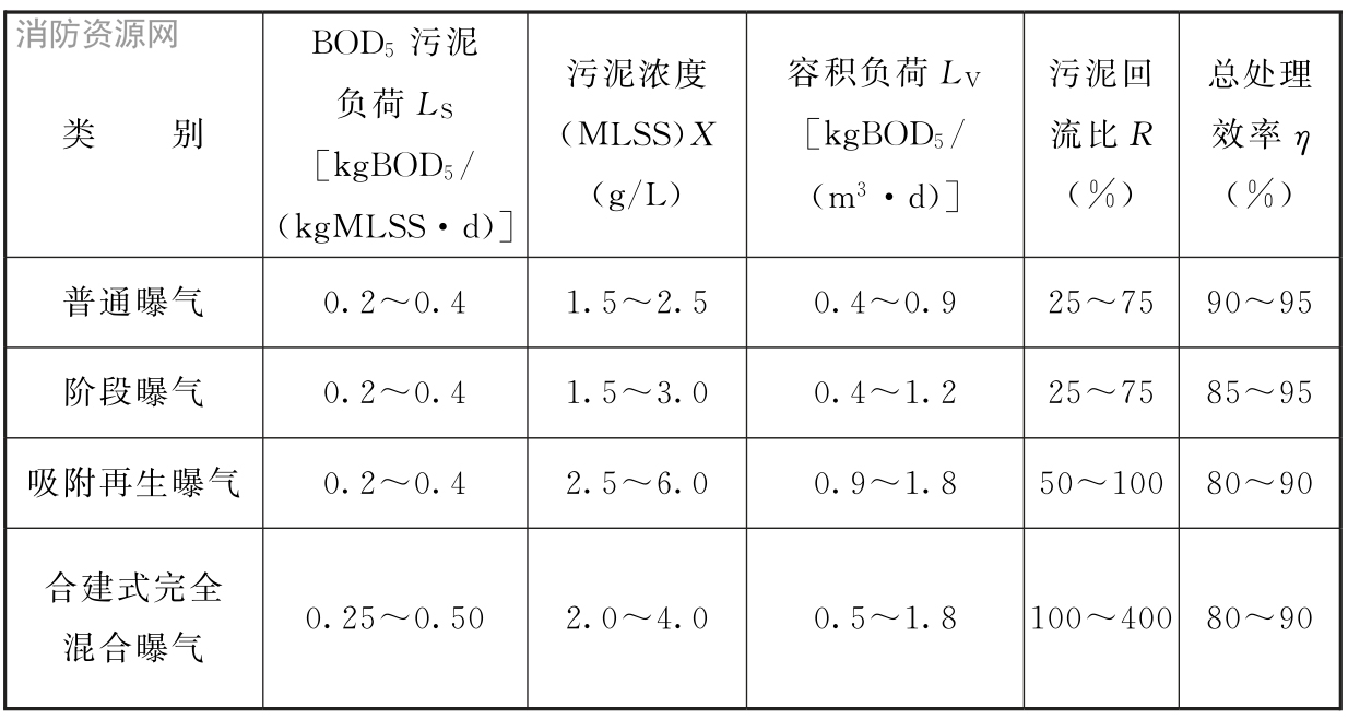 表7.6.9 去除碳源污染的生物反应池的主要设计参数