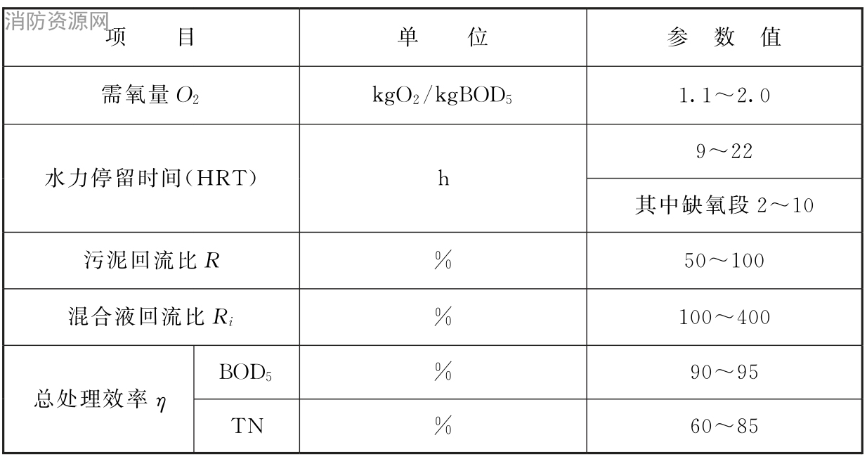 表7.6.17 缺氧/好氧法（ANO法）生物脱氮的主要设计参数