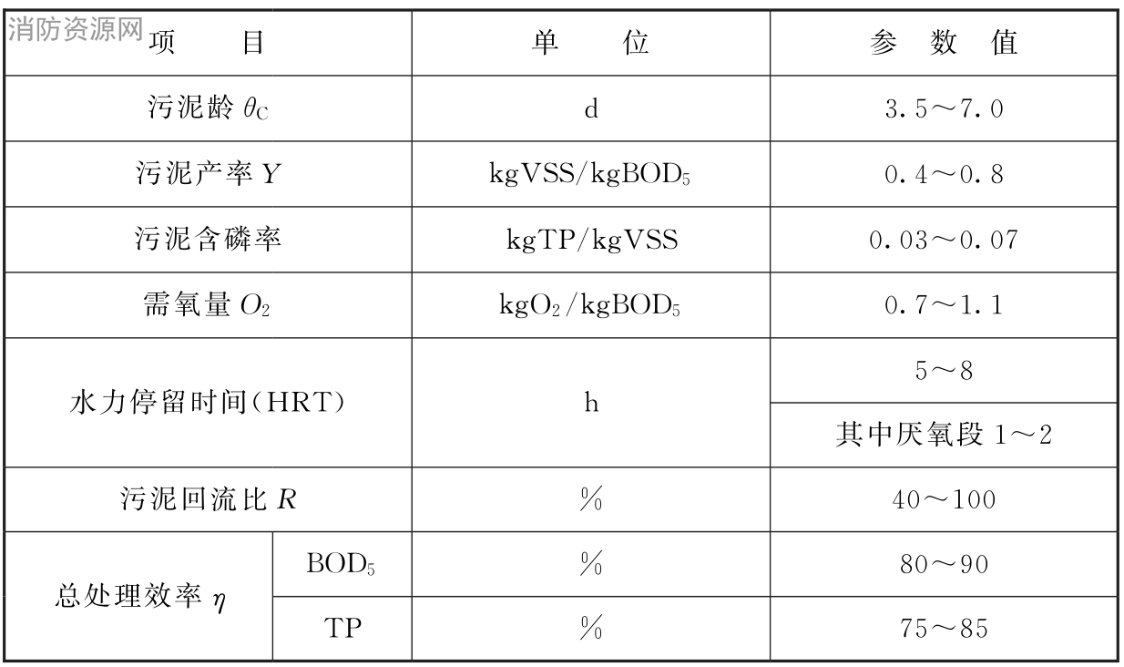 表7.6.18 厌氧/好氧法（ApO法）生物除磷的主要设计参数 