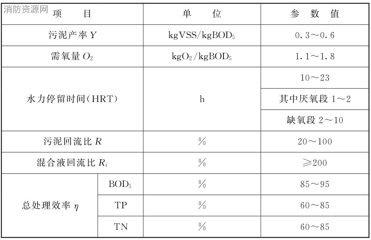 表7.6.19厌氧/缺氧/好氧法（AAO或A20法）生物脱氮除磷的主要设计参数