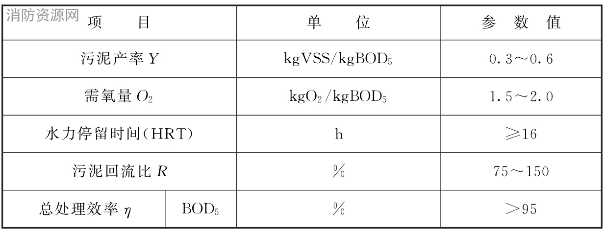 表7.6.24 延时曝气氧化沟的主要设计参数