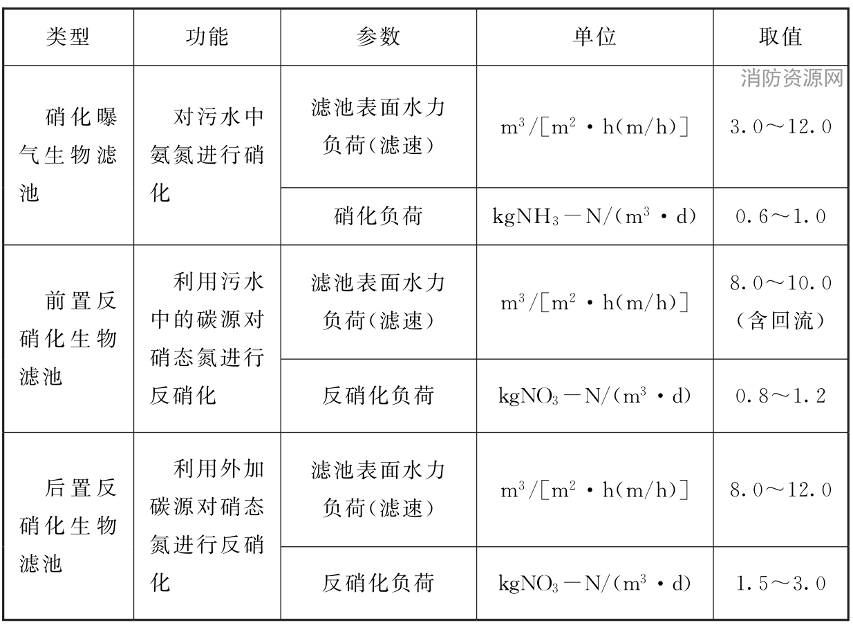 表7.8.21 曝气生物滤池设计参数