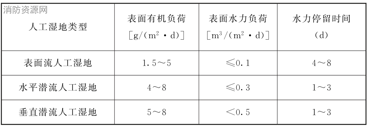 表7.12.7 人工湿地的主要设计参数