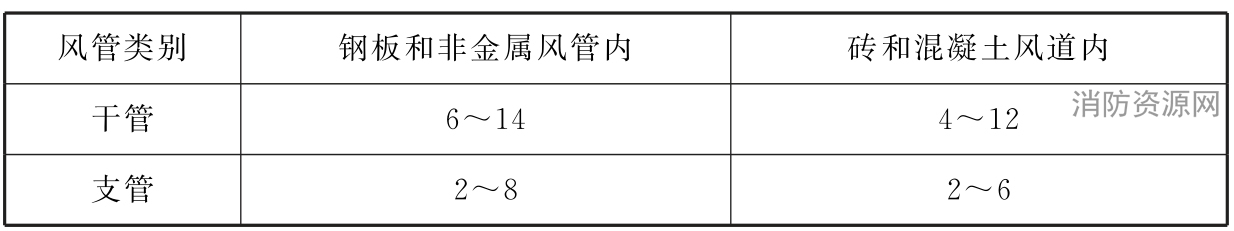 表8.11.8 风管内的风速（m/s）