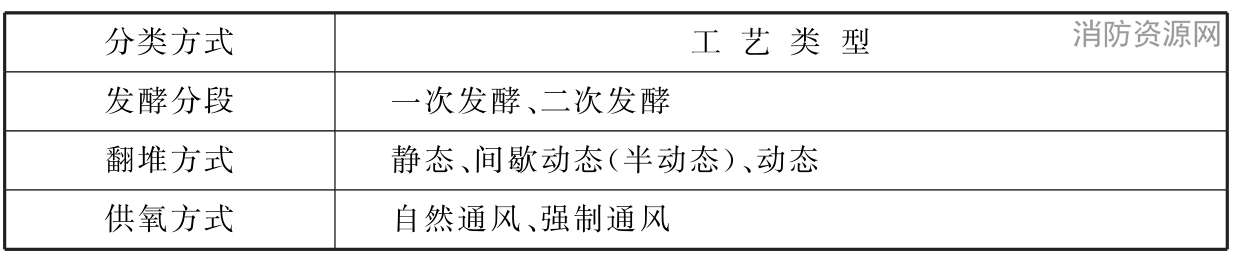 表8.4.3 污泥好氧发酵工艺分类和类型