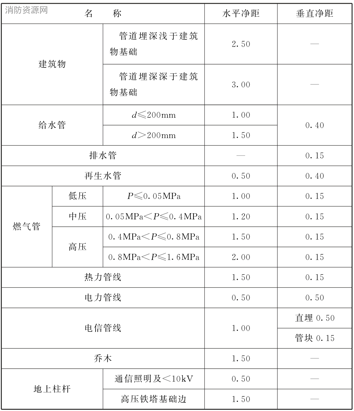 表C 排水管道和其他地下管线（构筑物）的最小净距（m）