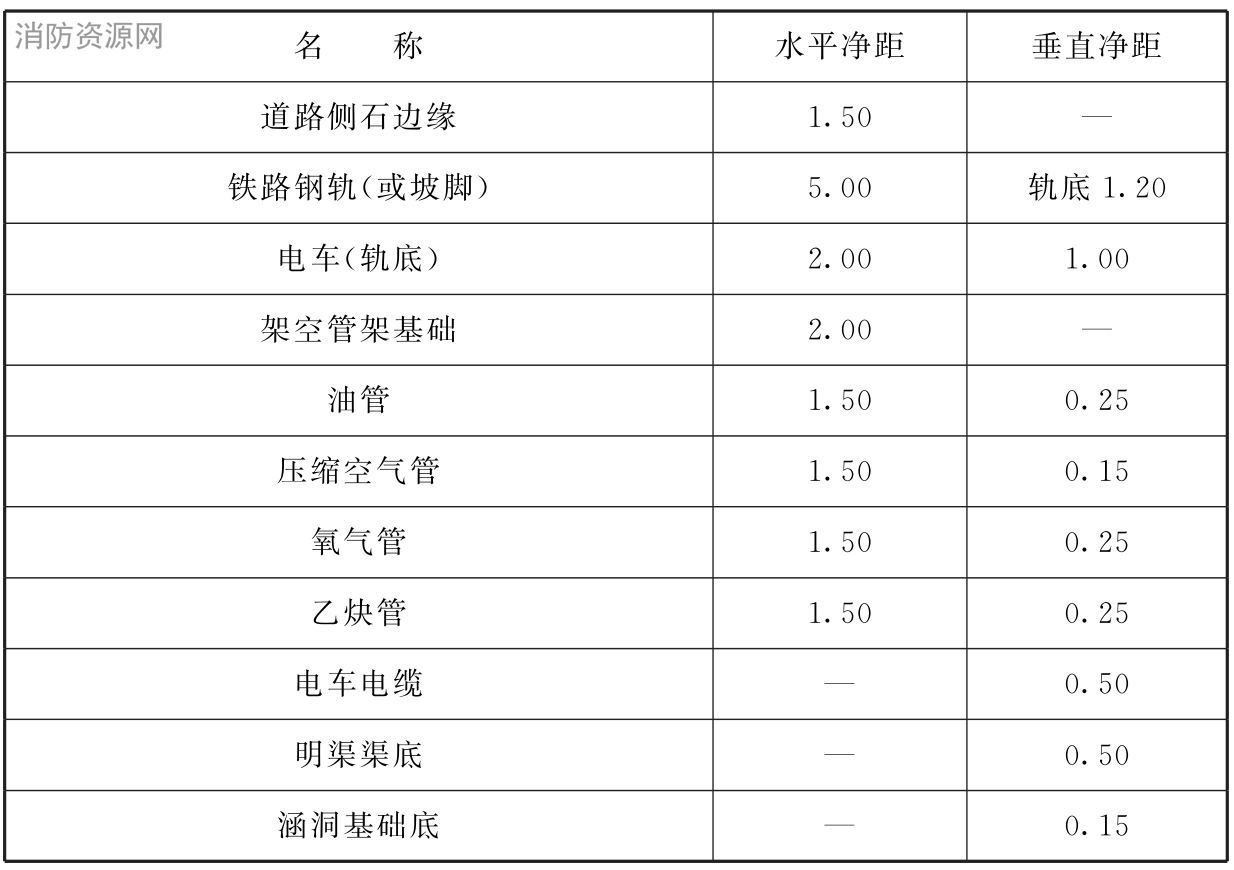 表C 排水管道和其他地下管线（构筑物）的最小净距（m）