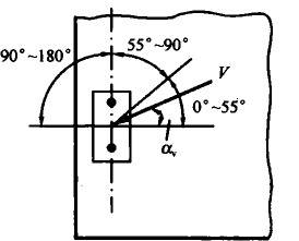 图16.3.7  剪切角αv