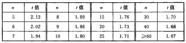 表A.0.5 计算系数t值