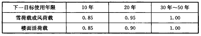 表A.0.8 基本雪压、基本风压及楼面活荷载的修正系数ψa