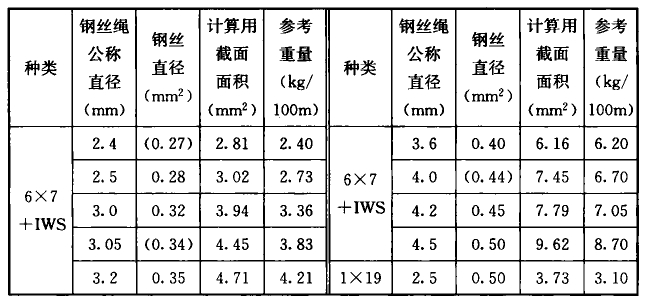 表13.2.7  钢丝绳计算用的截面面积及参考质量