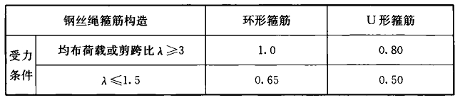 表13.3.3　抗剪强度折减系数ψ值