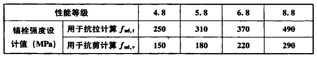 表16.2.3-1  碳钢及合金钢锚栓钢材强度设计指标