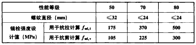 表16.2.3-2  不锈钢锚栓钢材强度设计指标