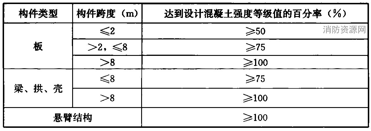 底模拆除时的混凝土强度要求