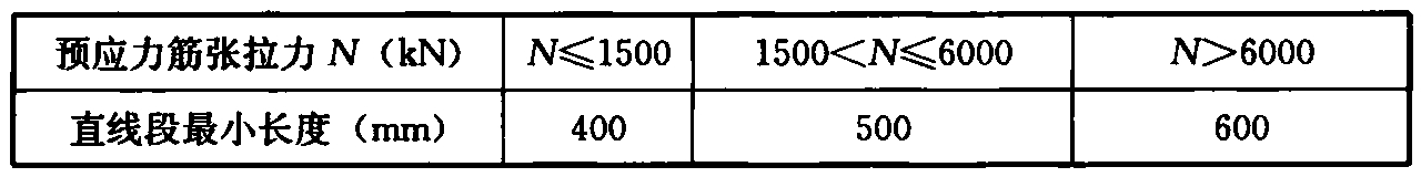 预应力筋曲线起始点与张拉锚固点之间的直线段最小长度