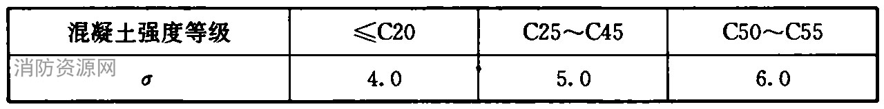 混凝土强度标准差σ值（MPa）