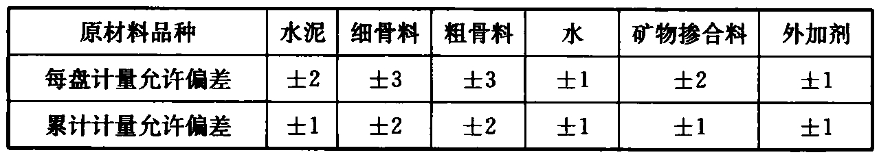 混凝土原材料计量允许偏差（%）