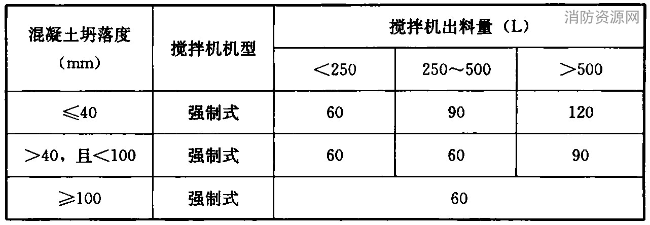 混凝土搅拌的最短时间（s）