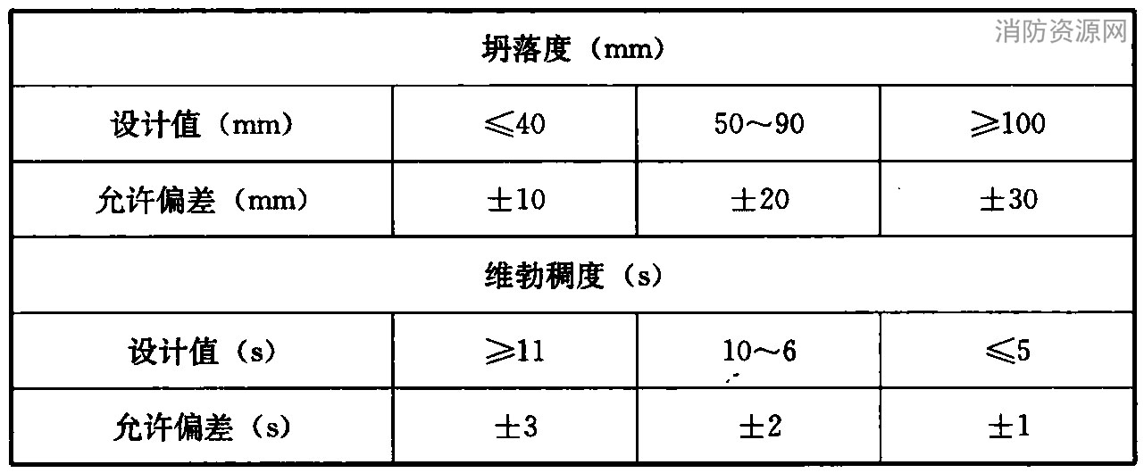 混凝土坍落度、维勃稠度的允许偏差