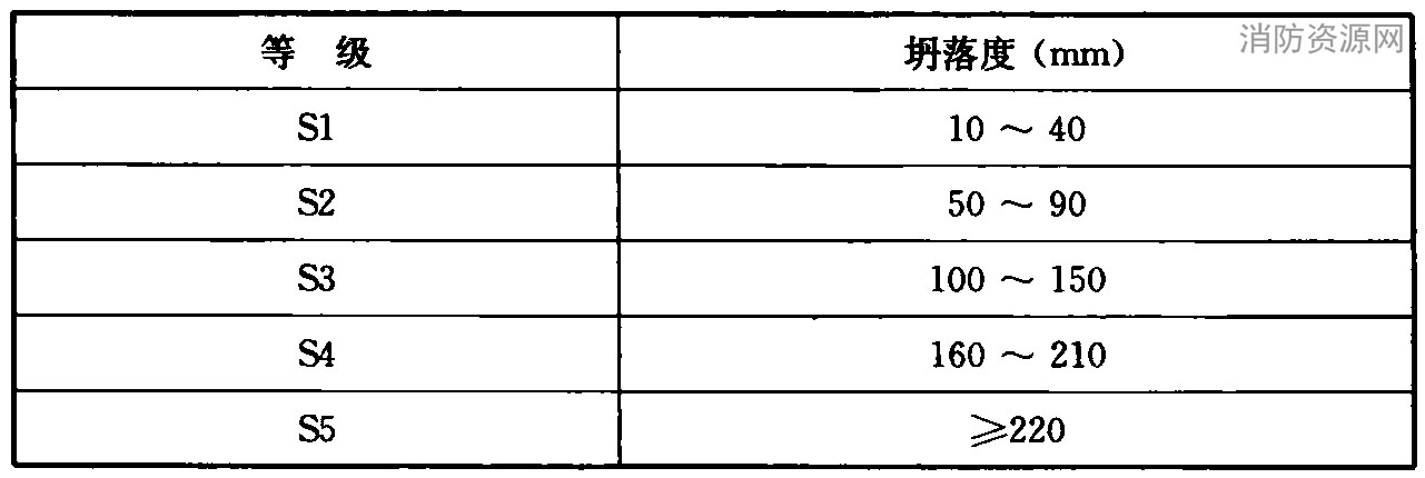 混凝土拌合物按坍落度的分级