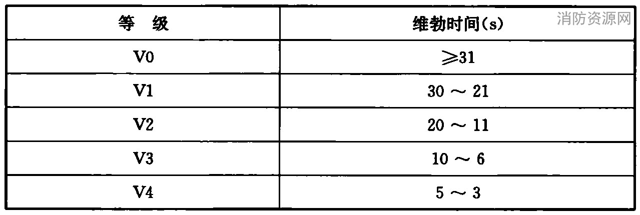 混凝土拌合物按维勃稠度的分级