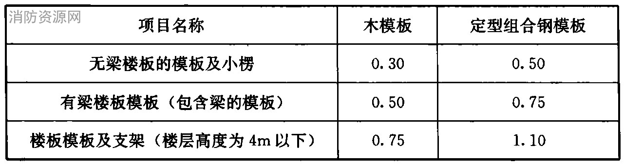 模板及支架的自重标准值（kN/m2）