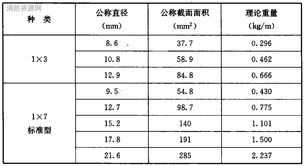 钢绞线的公称直径、公称截面面积及理论重量