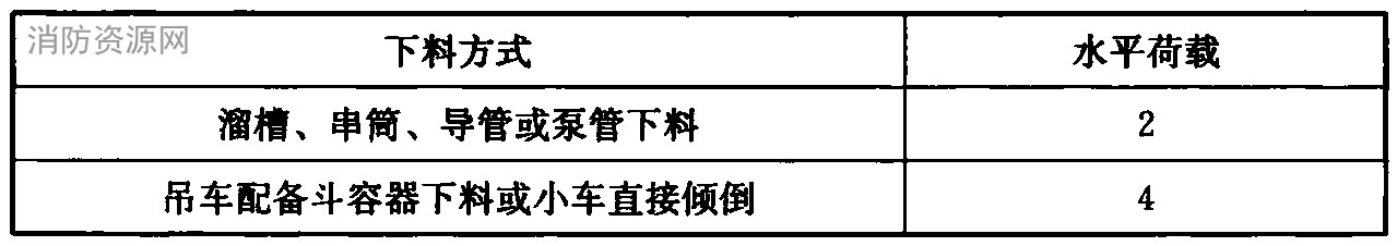 混凝土下料产生的水平荷载标准值（kN/m2）