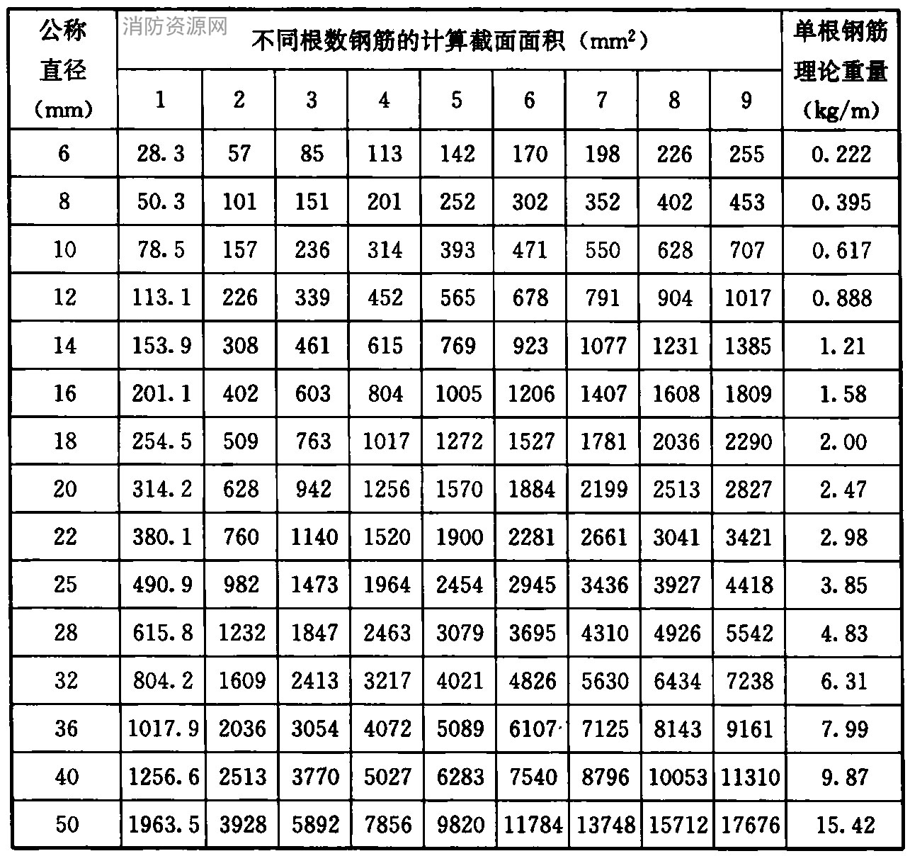 钢筋的计算截面面积及理论重量