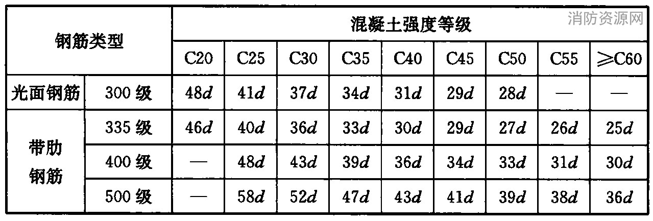 纵向受拉钢筋的最小搭接长度