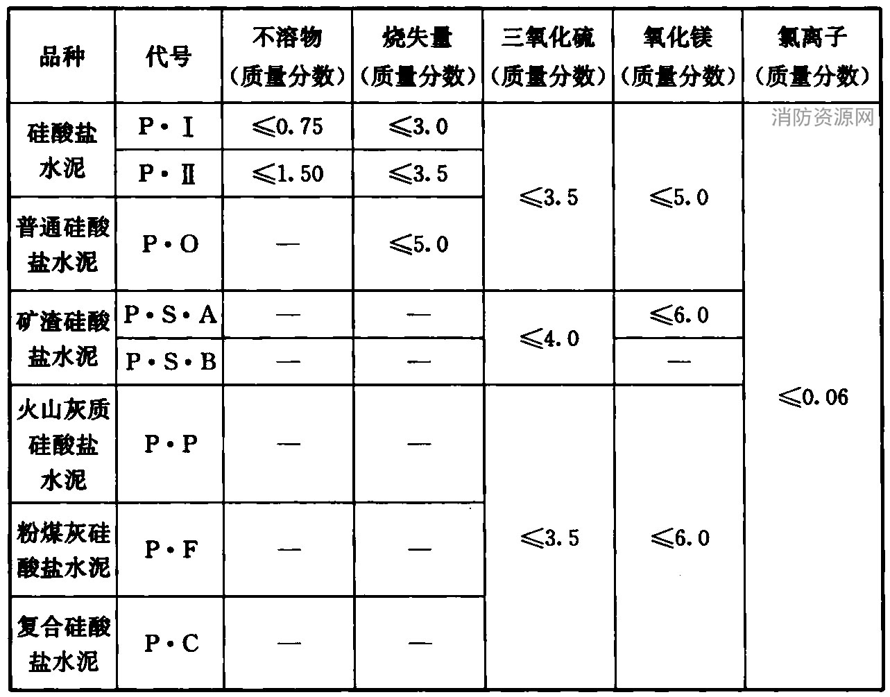 通用硅酸盐水泥化学指标（%）