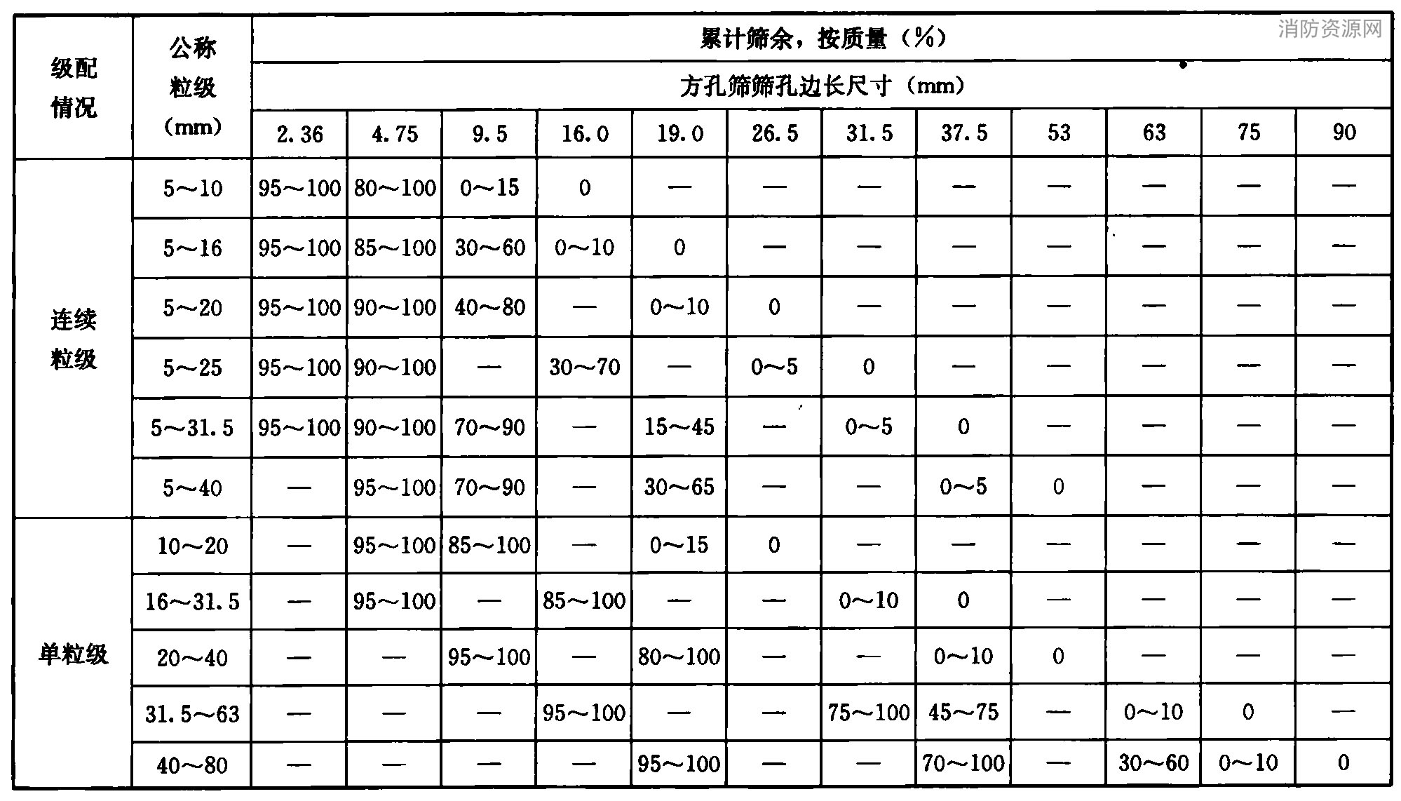 粗骨料的颗粒级配范围