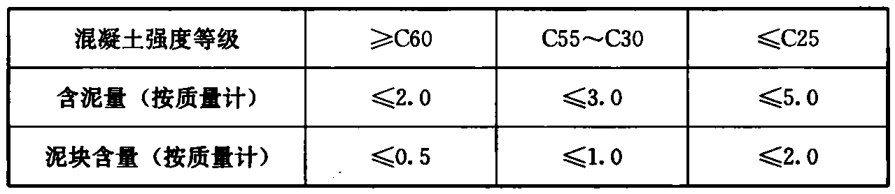 细骨料的含泥量和泥块含量（%）