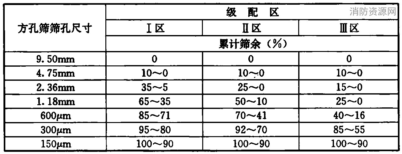 细骨料的分区及级配范围