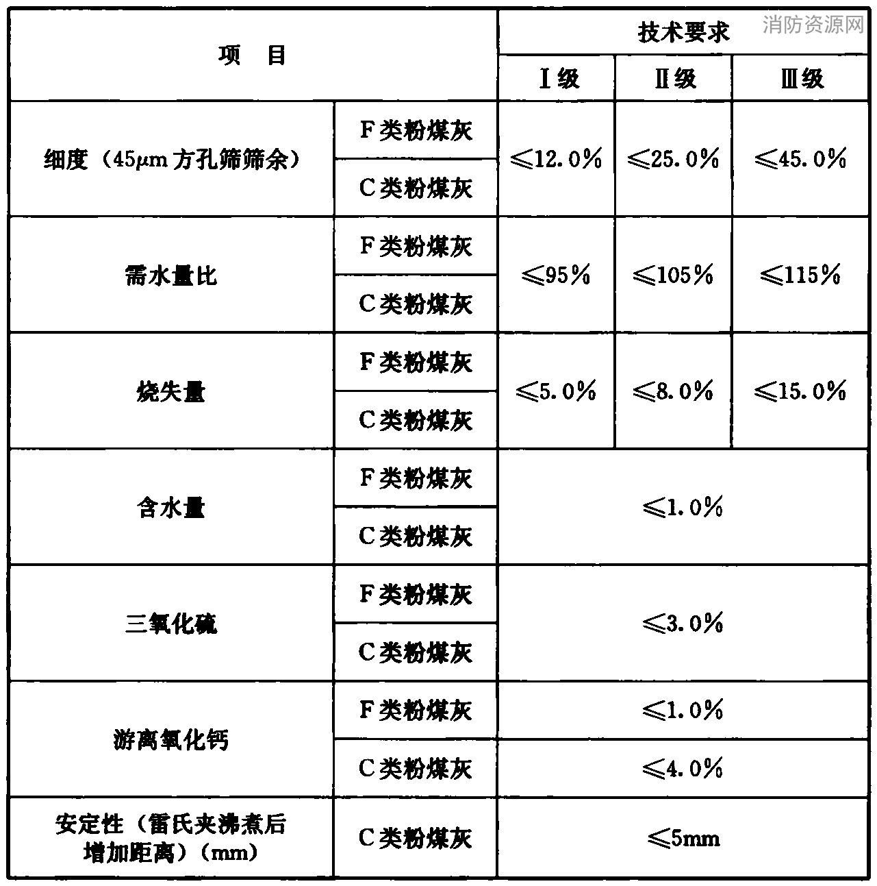 粉煤灰技术要求