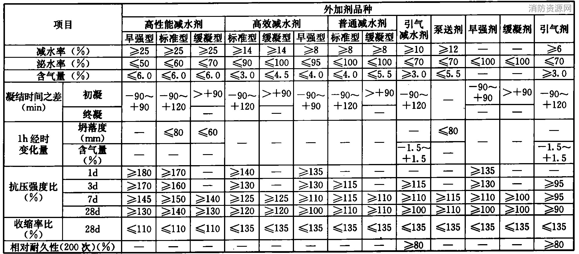 常用外加剂性能指标