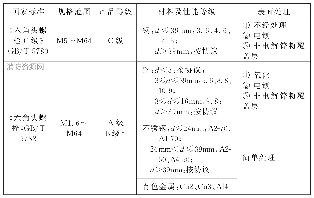  螺栓的品种、规格及技术要求