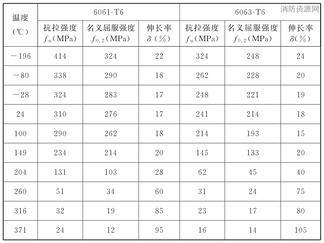 合金与6063-T6合金在不同温度下的典型抗拉性能