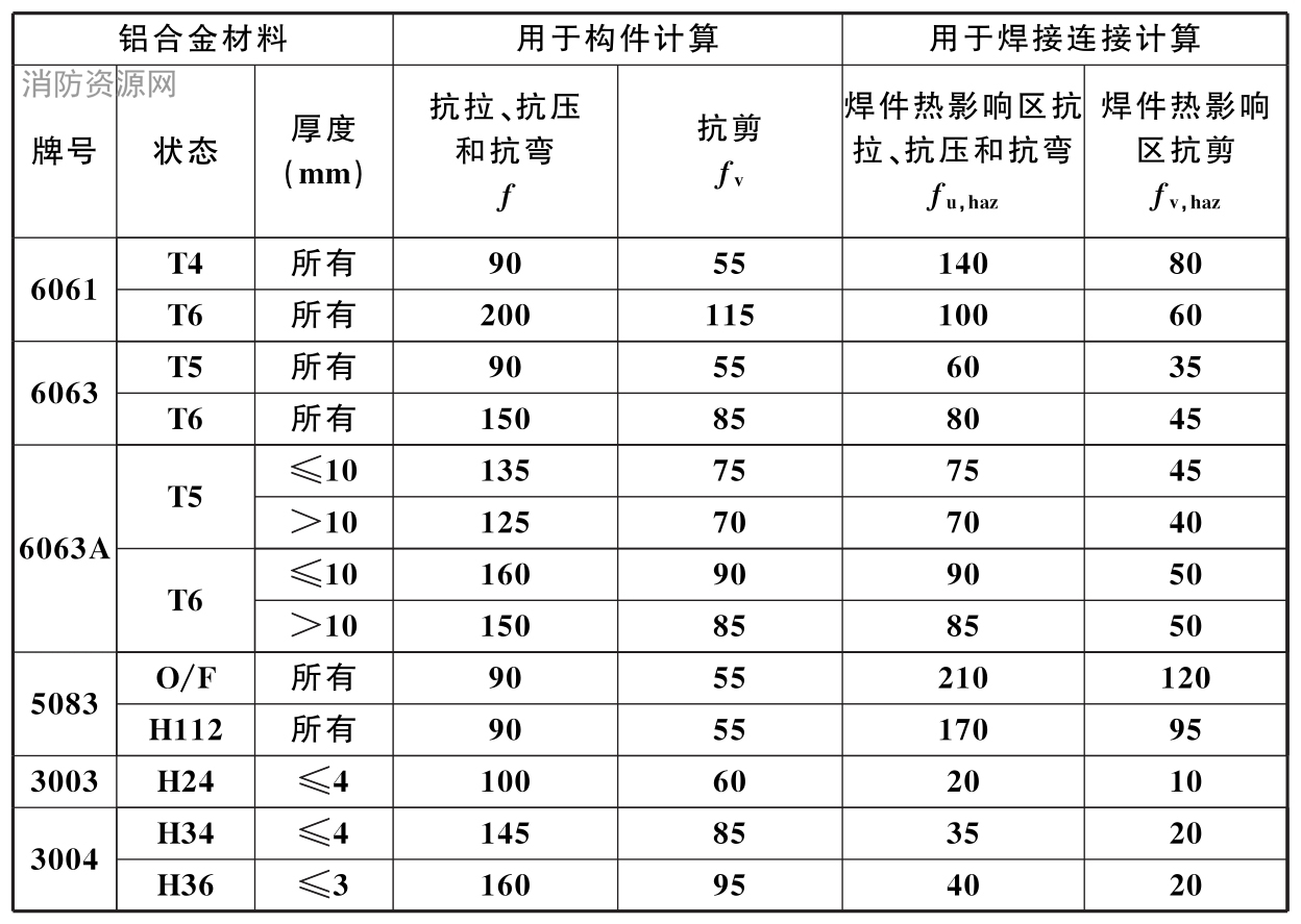 铝合金材料强度设计值(N/mm2)