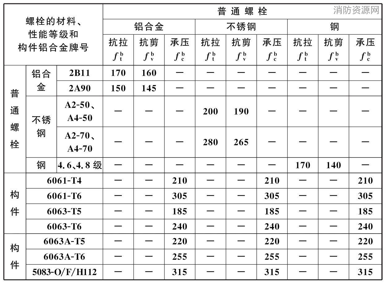 普通螺栓连接的强度设计值(N/mm2)