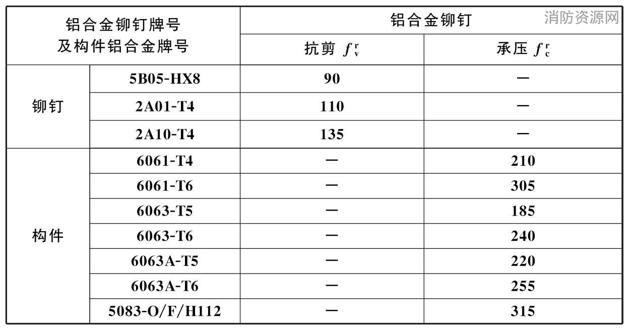  铆钉连接的强度设计值(N/mm2)