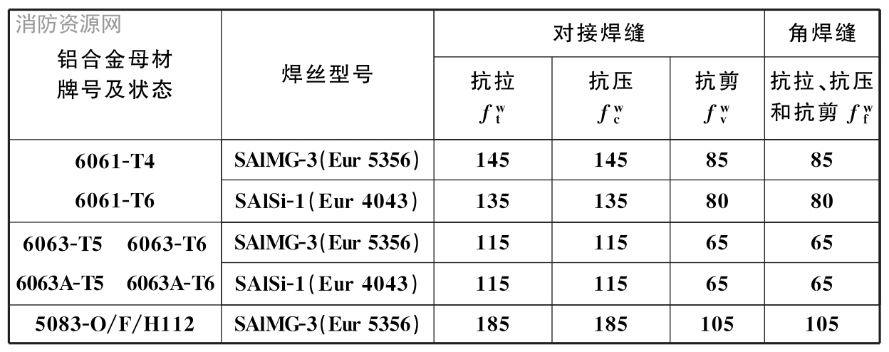  焊缝的强度设计值(N/mm2)