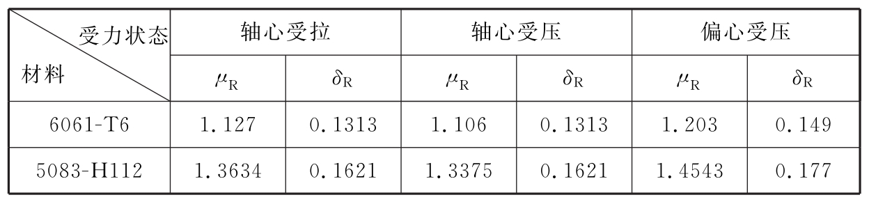 铝合金构件抗力统计特性