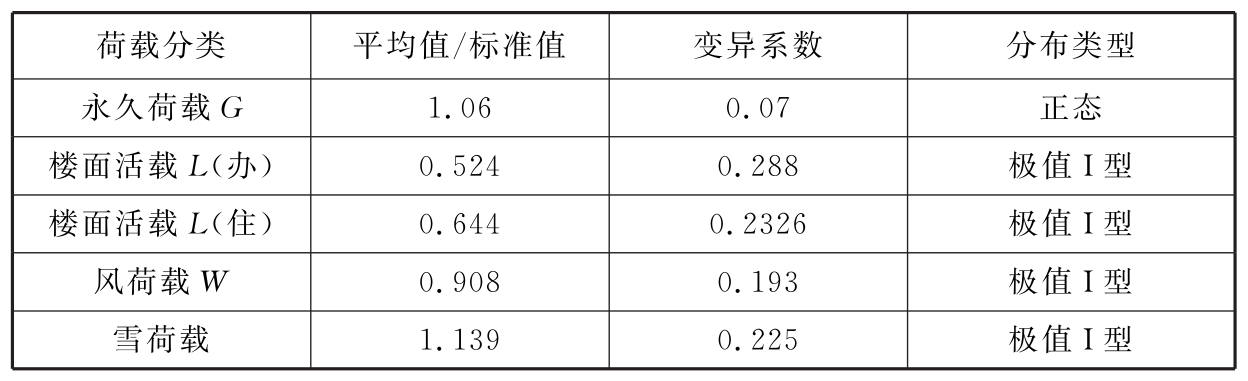  荷载统计参数