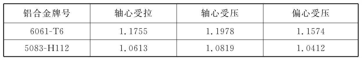  抗力分项系数γR