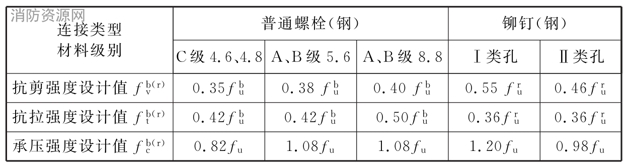 普通螺栓、铆钉连接强度设计值与材料机械性能关系（钢规）