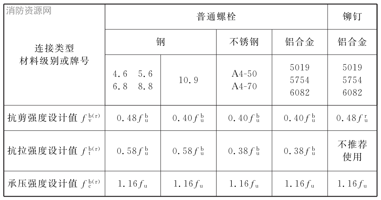 普通螺栓、铆钉连接强度设计值与材料机械性能关系 （欧规变换为钢规设计公式形式）